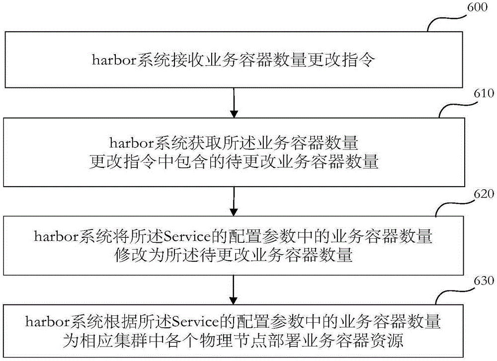 Deployment system and deployment method of application program