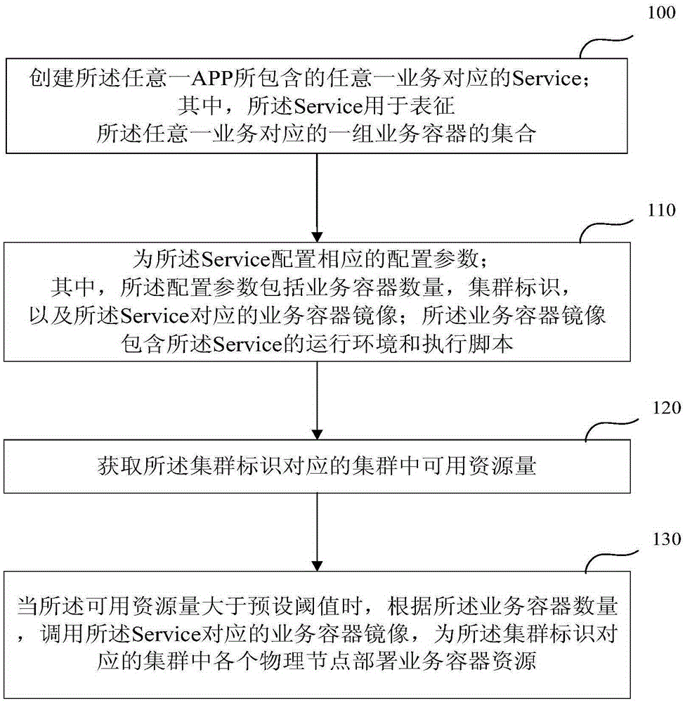 Deployment system and deployment method of application program