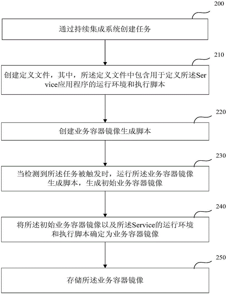 Deployment system and deployment method of application program