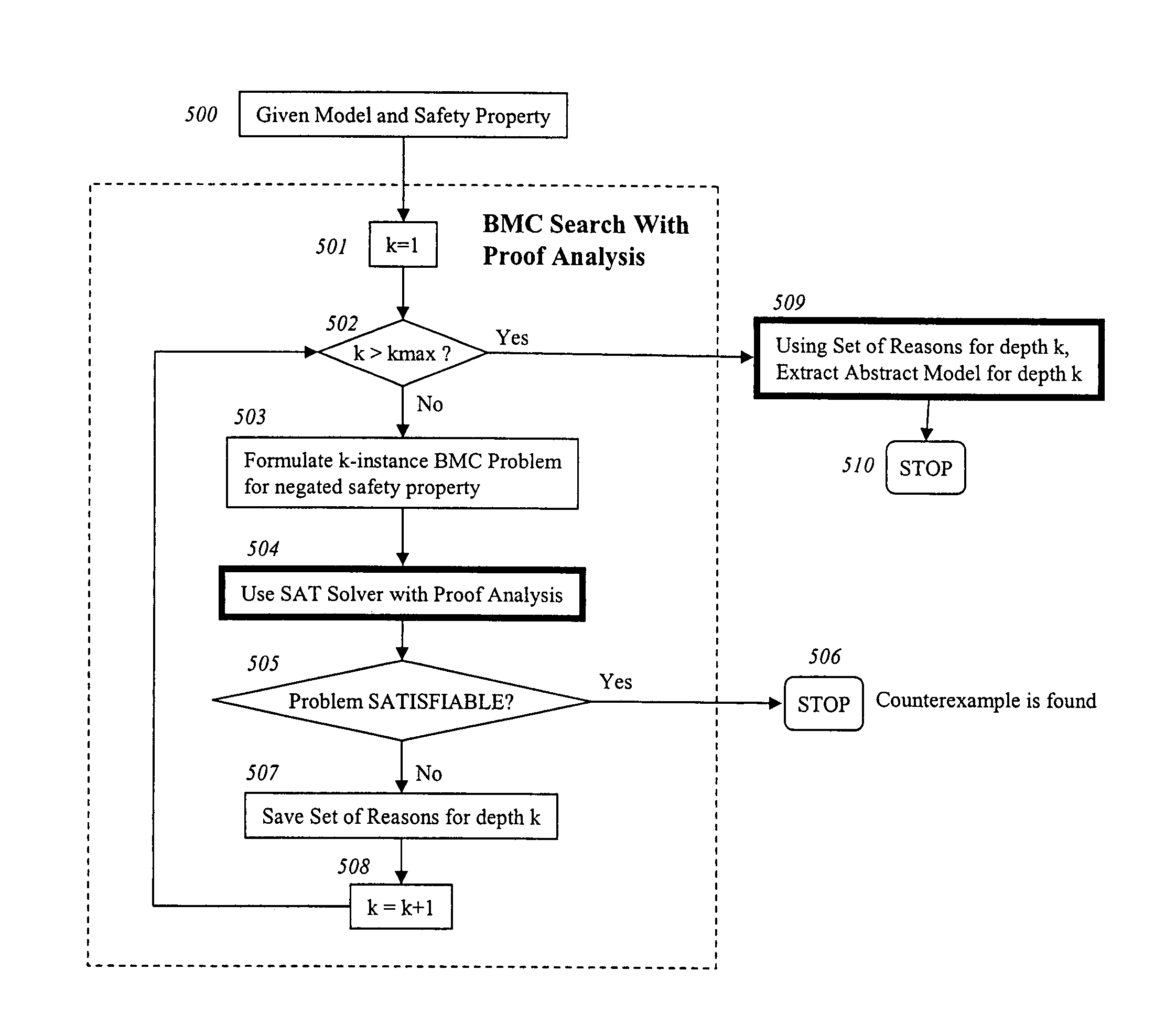 Iterative abstraction using SAT-based BMC with proof analysis