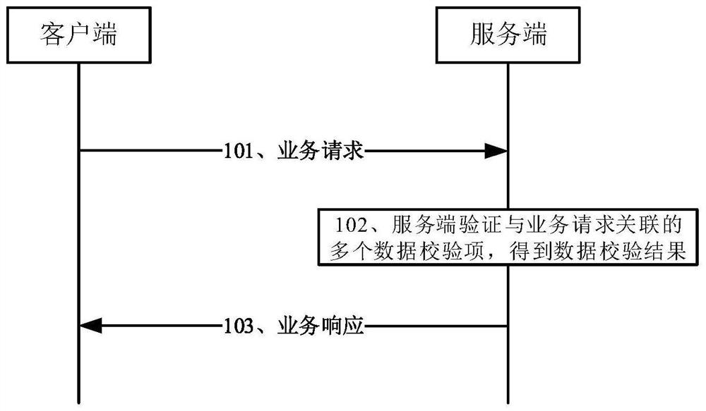 Business request verification method and device, equipment and storage medium