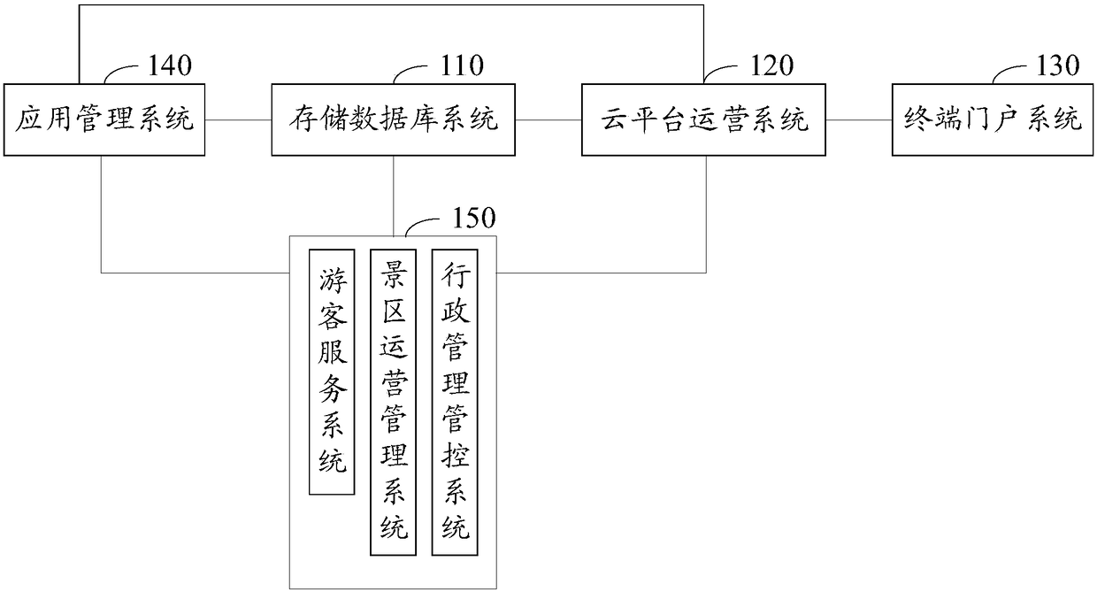 Integrated comprehensive service platform of scenic area