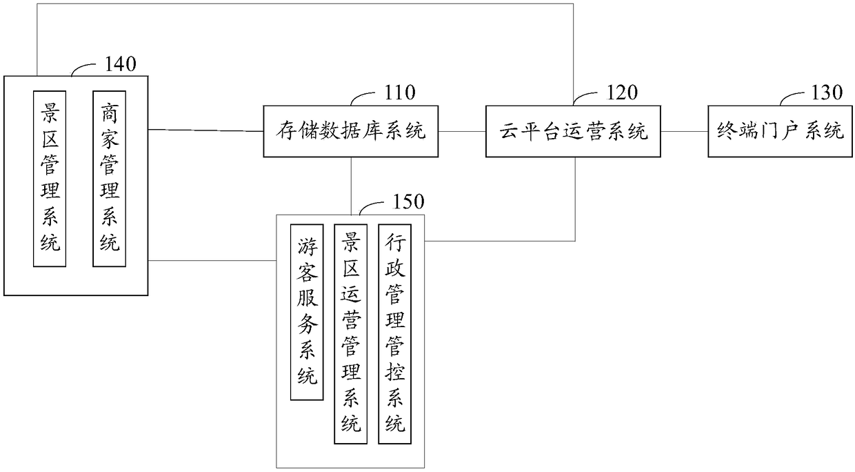 Integrated comprehensive service platform of scenic area