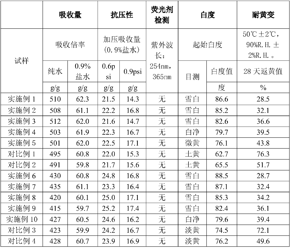 Preparation method of white and yellowing resistant water-absorbent resin