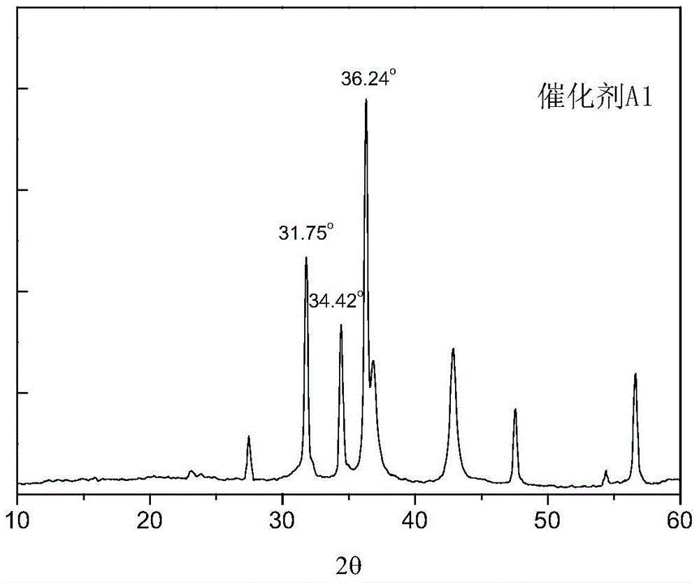 A kind of desulfurization catalyst and its preparation method and the method of hydrocarbon oil desulfurization