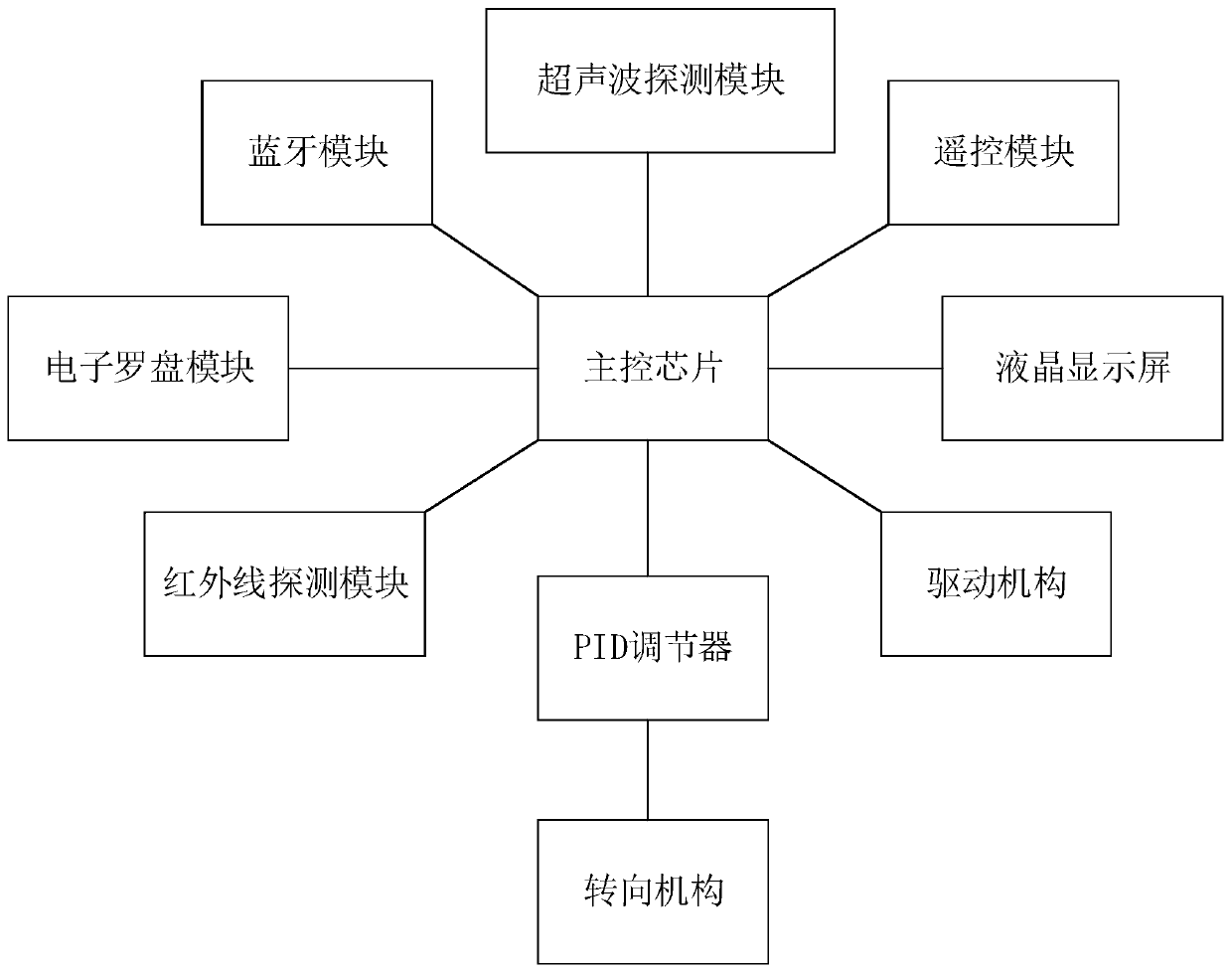 Target following obstacle avoidance system and target following obstacle avoidance method