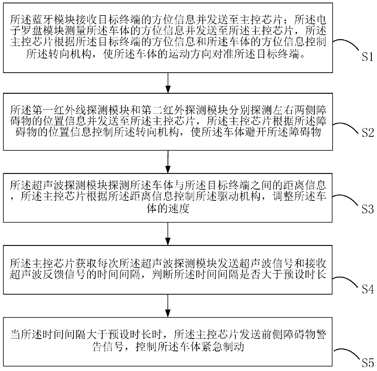 Target following obstacle avoidance system and target following obstacle avoidance method