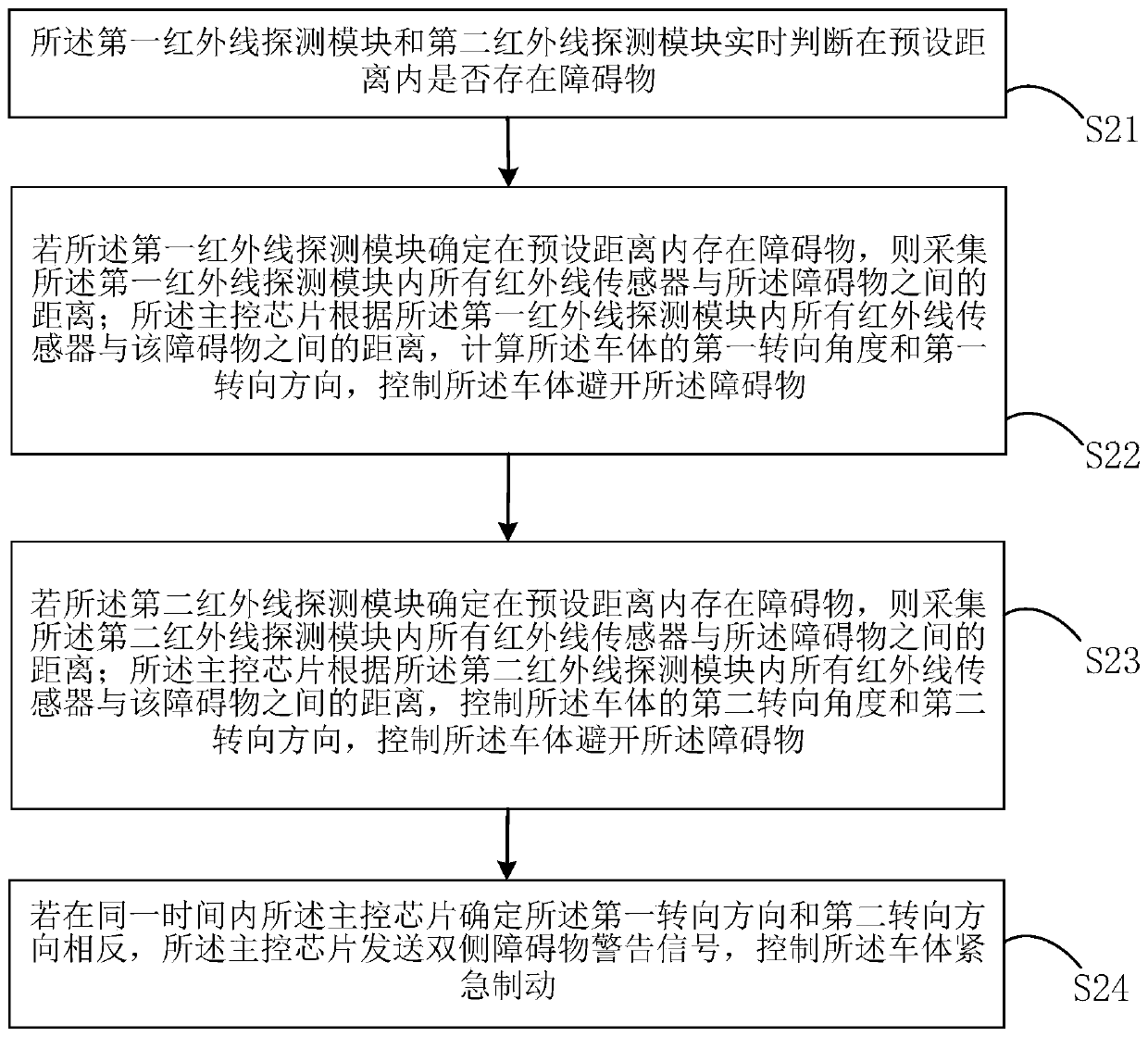 Target following obstacle avoidance system and target following obstacle avoidance method