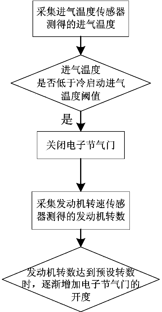 Method for increasing low-temperature volatility of ethanol fuel and cold starting system for ethanol-fuel cars