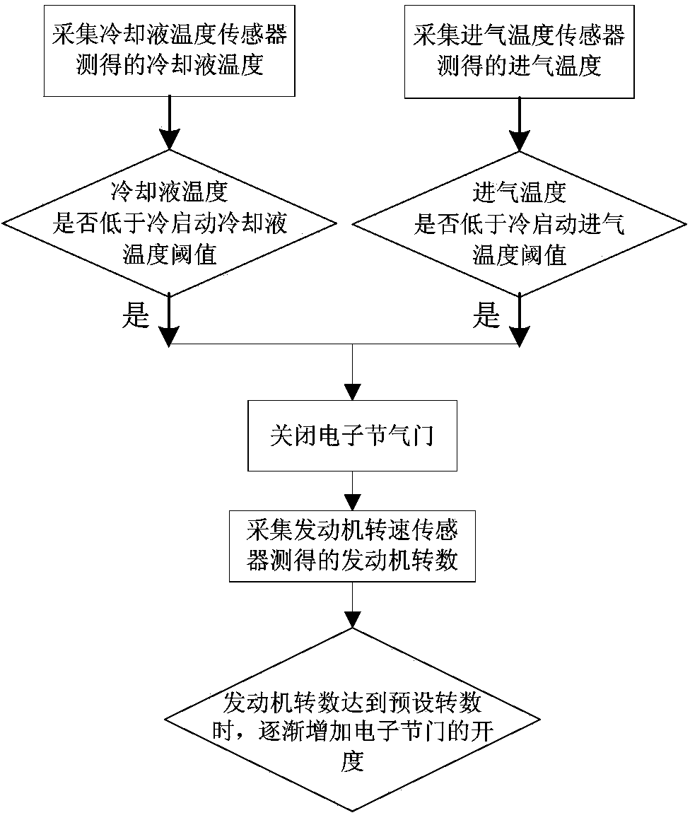 Method for increasing low-temperature volatility of ethanol fuel and cold starting system for ethanol-fuel cars