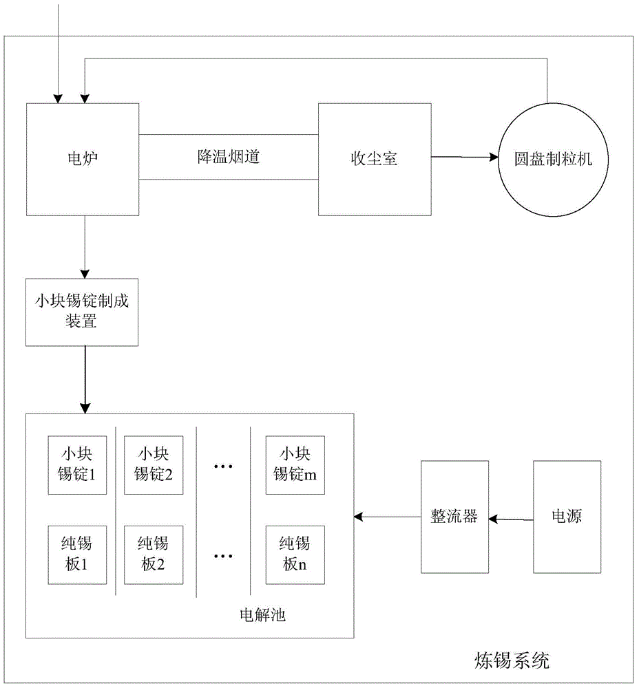 High-efficiency environment-friendly high-purity tin refining system