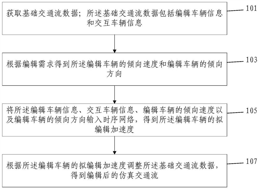 Simulation traffic flow editing method and system based on sequential network