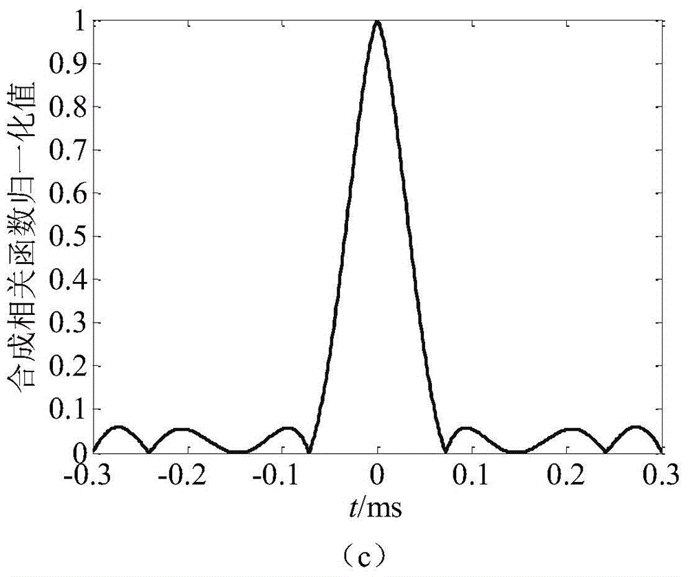 A Method of Suppressing Range Sidelobe in Stepped Frequency Imaging Using Cross-correlation Function