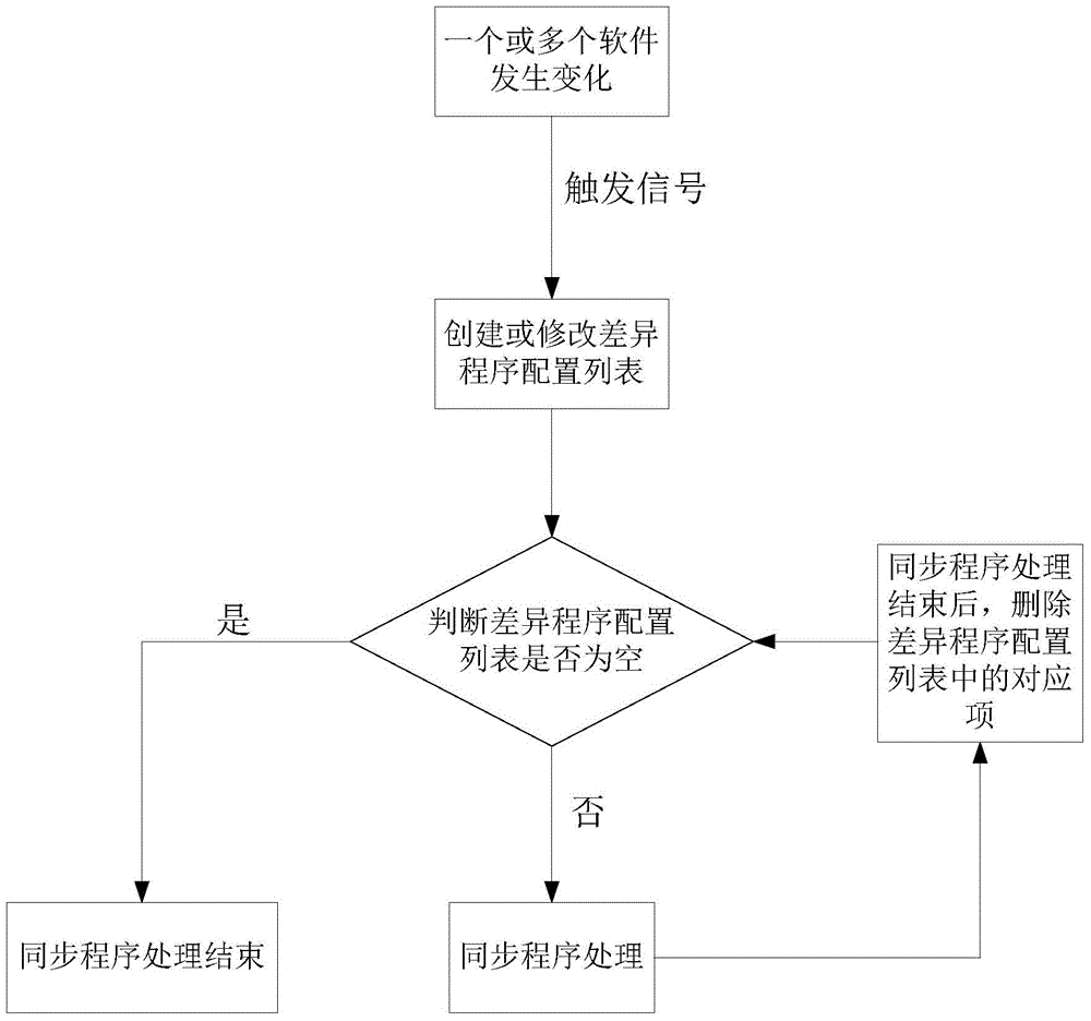 Application program synchronization device and method based on Bluetooth