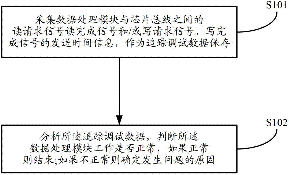 Method and device for chip tracking debugging of system on chip