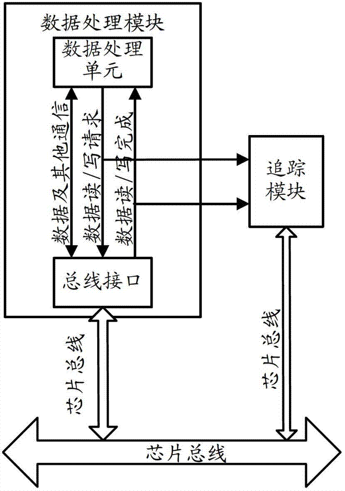 Method and device for chip tracking debugging of system on chip