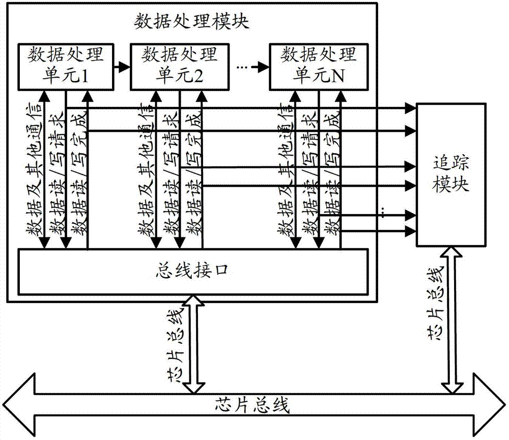 Method and device for chip tracking debugging of system on chip