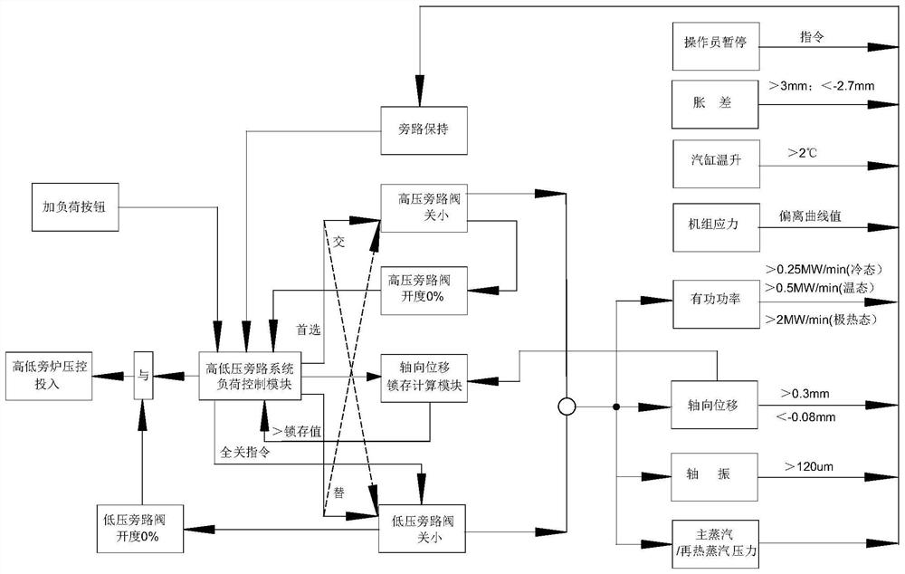 A high and low pressure bypass control system for intermediate reheat units in the power generation industry