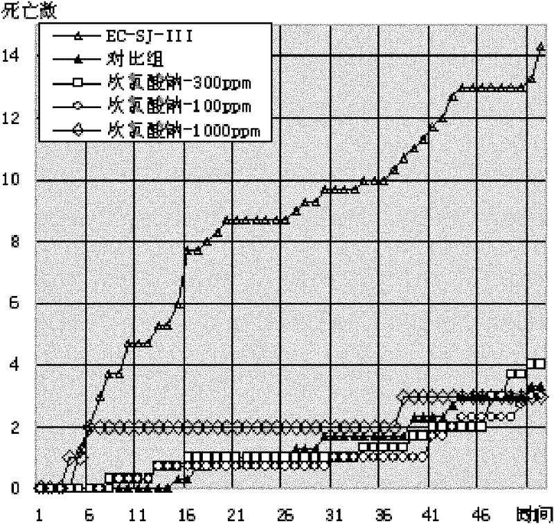 Novel killing algicide