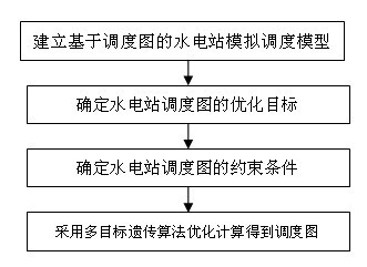 Power generation risk-oriented hydropower station optimal operation chart drawing method