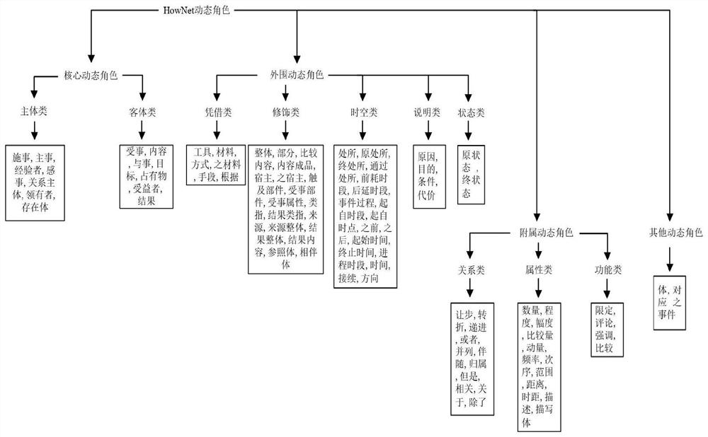 Method and system for constructing HowNet dynamic role knowledge system based on Tibetan features