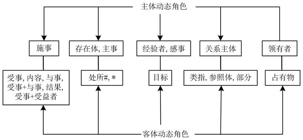 Method and system for constructing HowNet dynamic role knowledge system based on Tibetan features