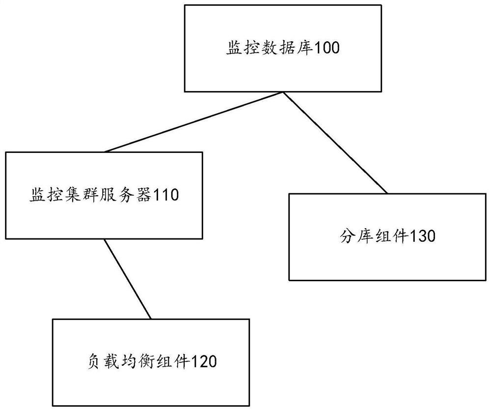 Cloud platform monitoring data system