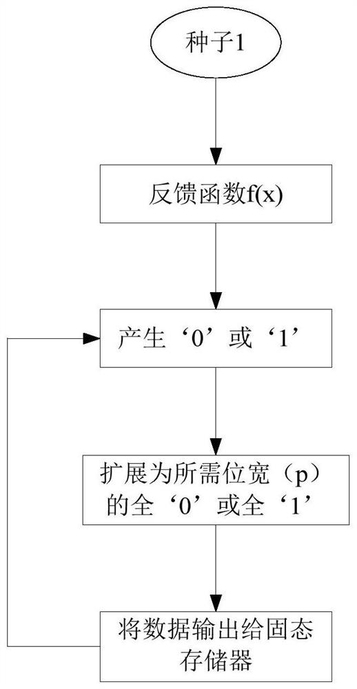 Satellite load data simulation source testing method and device