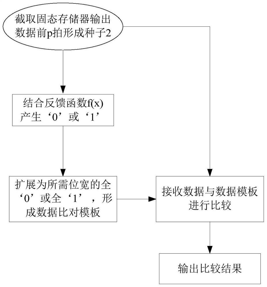 Satellite load data simulation source testing method and device