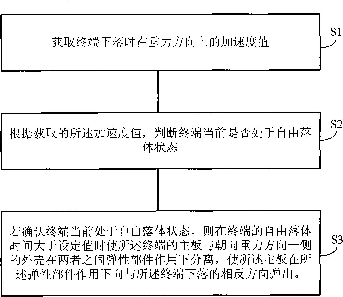 Control method and control device of terminal for reducing broken probability and terminal