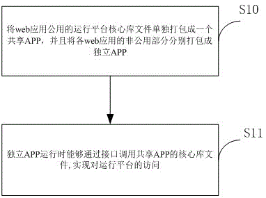 Cross-platform web application packaging method