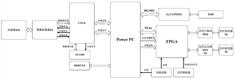 Simulation device and method of characters of merging unit of intelligent transformer substation