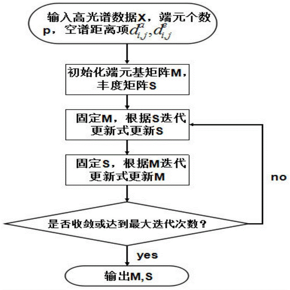 Hyperspectral Mixed Pixel Decomposition Method Based on Geometric Spatial Spectral Structure Information