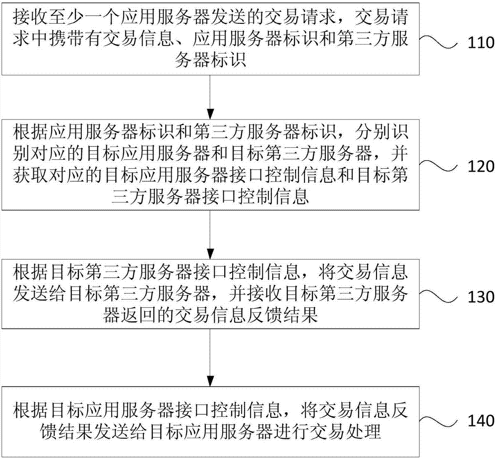 Online payment method and system thereof