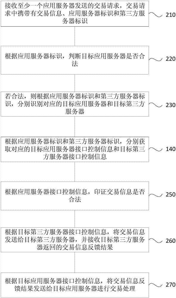 Online payment method and system thereof