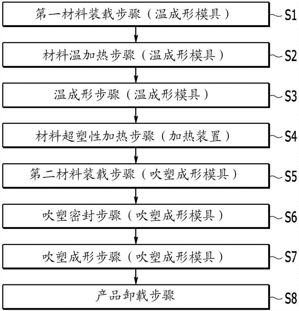 Method of multi forming