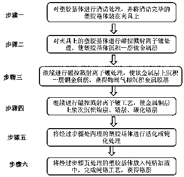 Plastic coating PVD technology and plastic coating structure