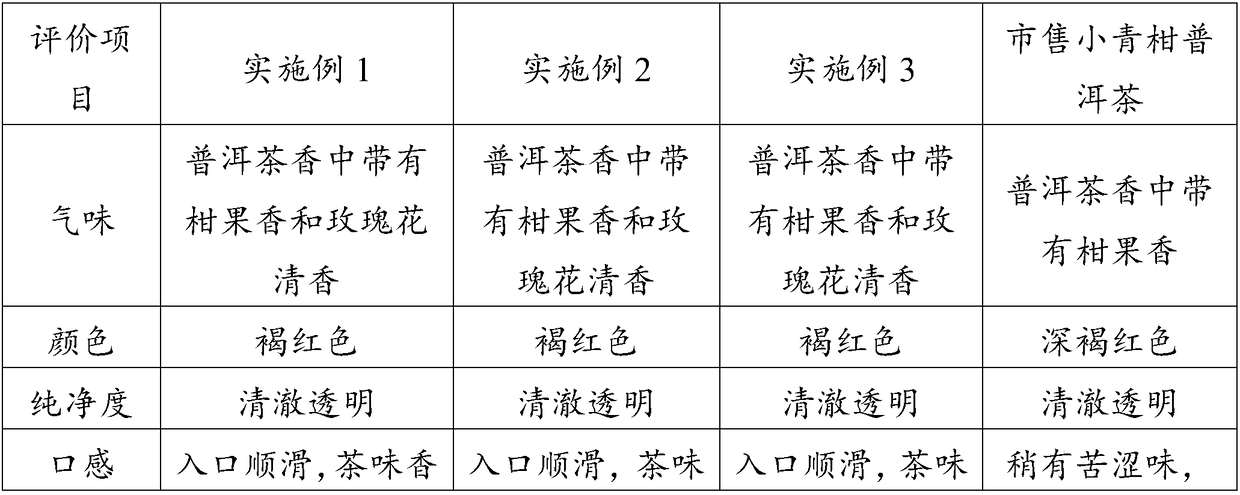 Rose immature citrus reticulata cv. chachiensis Pu'er tea and preparation method thereof