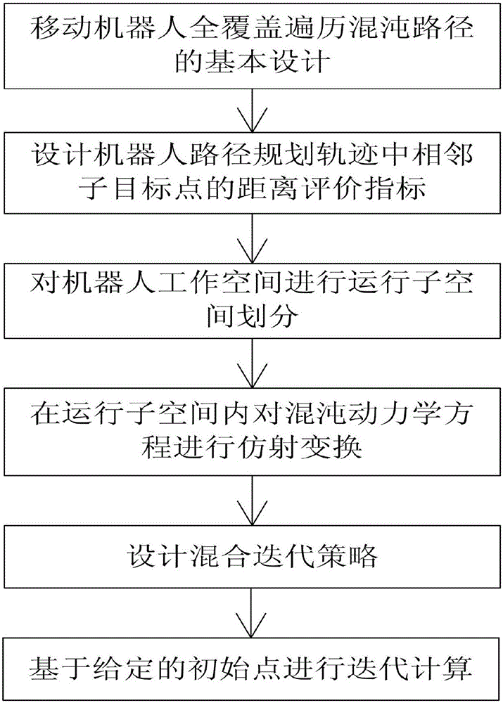 Mobile robot full-coverage traversal chaotic path planning method