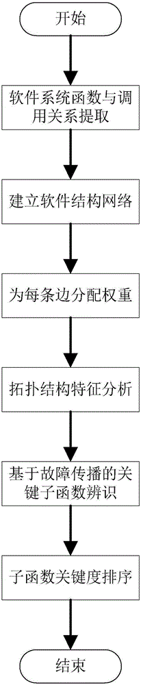 Software key function identification method based on complex network fault propagation