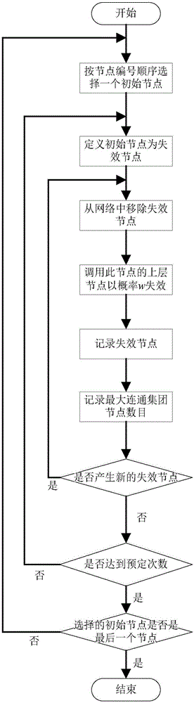 Software key function identification method based on complex network fault propagation