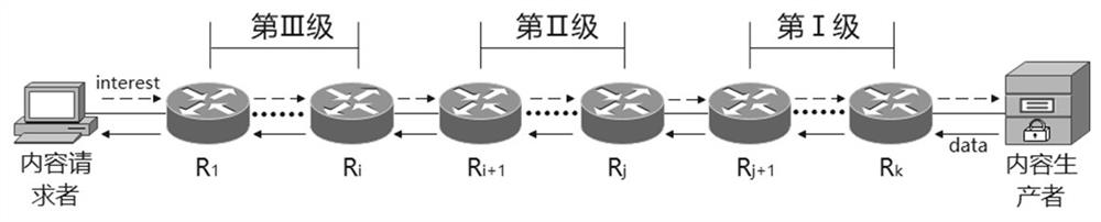 Named data network sequential caching method based on grading thought