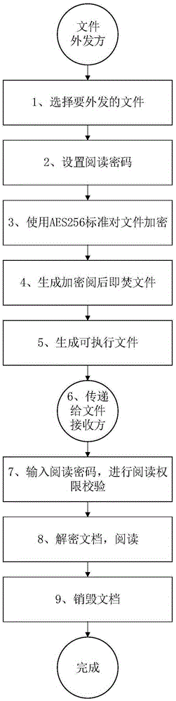 Burn-after-reading method based on complete offline