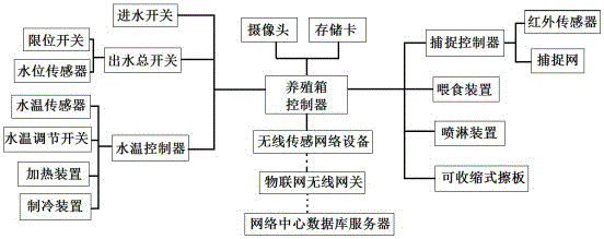 Intelligent aquatic life breeding system based on Internet of things