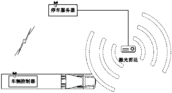 Parking control method, parking server, vehicle controller and vehicle