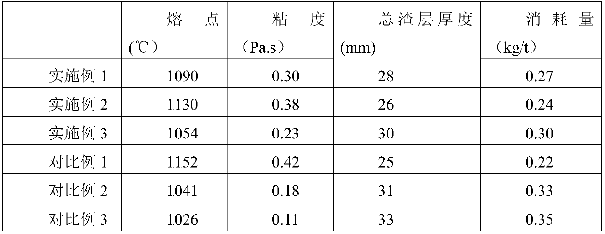 Casting powder for PSB830 steel cast blank and preparation method of casting powder