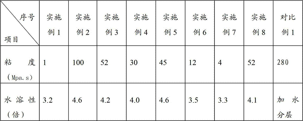 Preparation method of modified phenolic resin