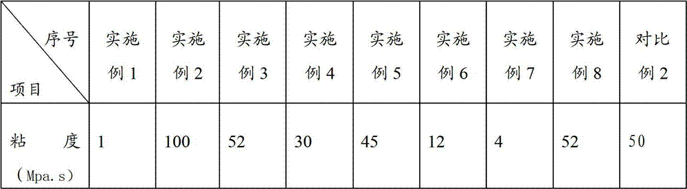 Preparation method of modified phenolic resin