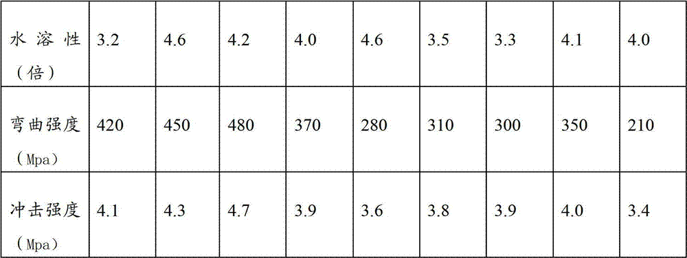 Preparation method of modified phenolic resin