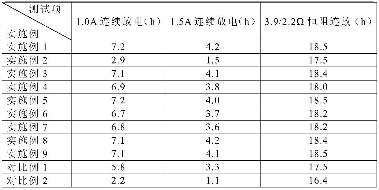 Semi-solid battery positive electrode material and alkaline zinc-manganese battery prepared from same